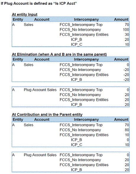 Intercompany-Aggregation, Option "Subtrahieren"