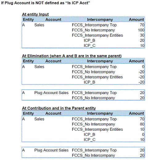 Intercompany-Aggregation, Option "Subtrahieren", Beispiel 2