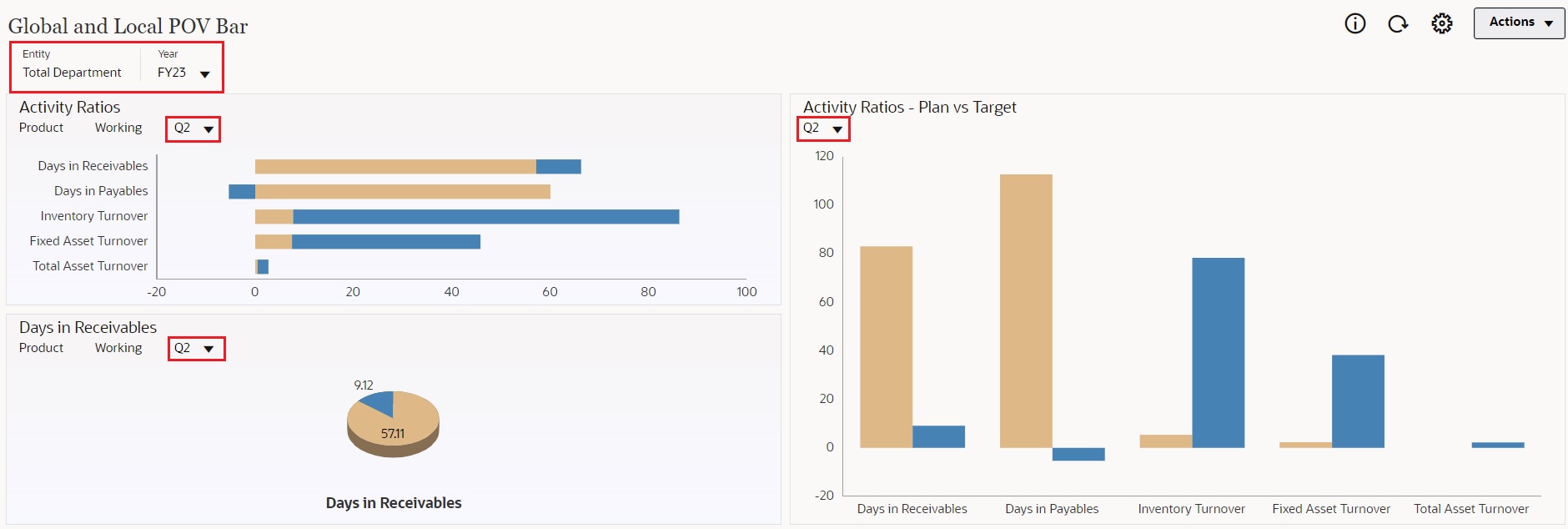 Screenshot des Dashboard-2.0-Dashboards mit globalen und lokalen POVs