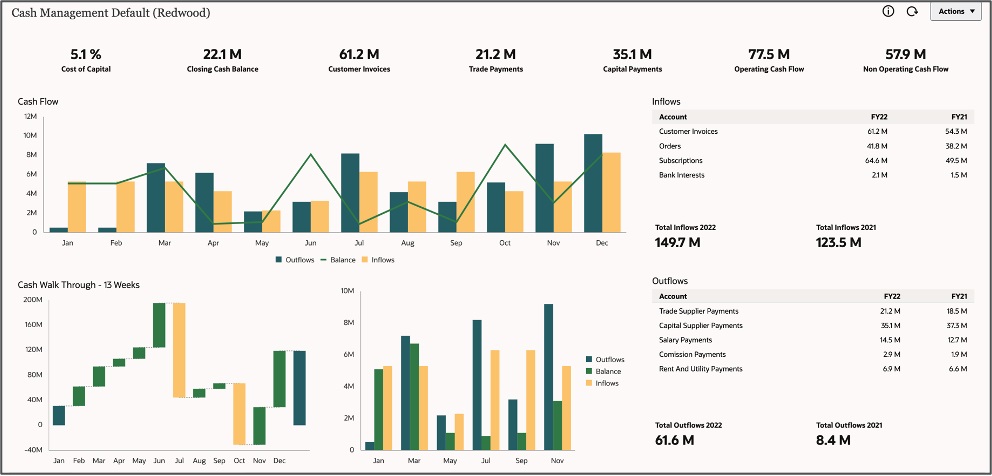 Beispiel für ein schreibgeschütztes Dashboard für Executives und Manager