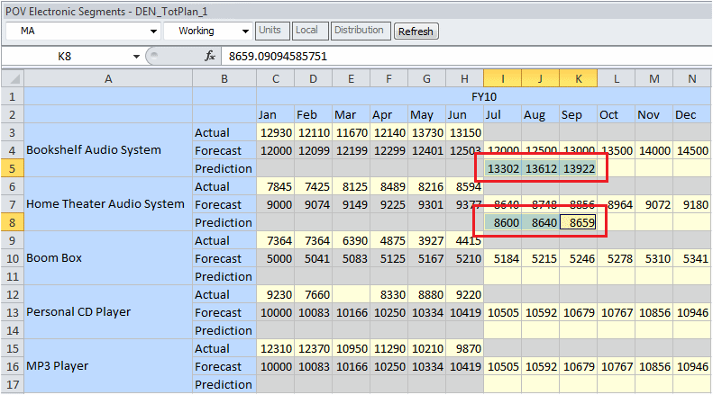 Die Vorhersagewerte wurden wie zuvor im Text beschrieben in die ausgewählten Zellen eingefügt.