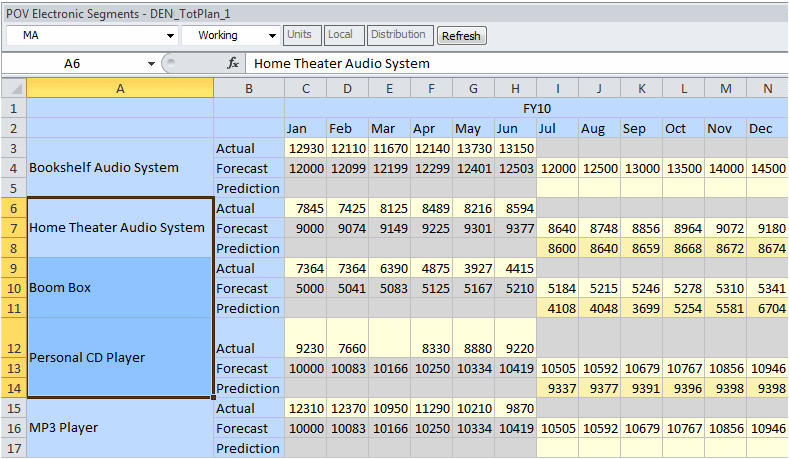 Die Vorhersagewerte wurden wie zuvor im Text beschrieben in zukünftige Datenzellen für ausgewählte Elemente eingefügt.