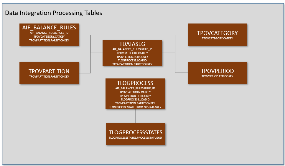 Das Bild zeigt die Tabellen in der Komponente "Datenintegration".