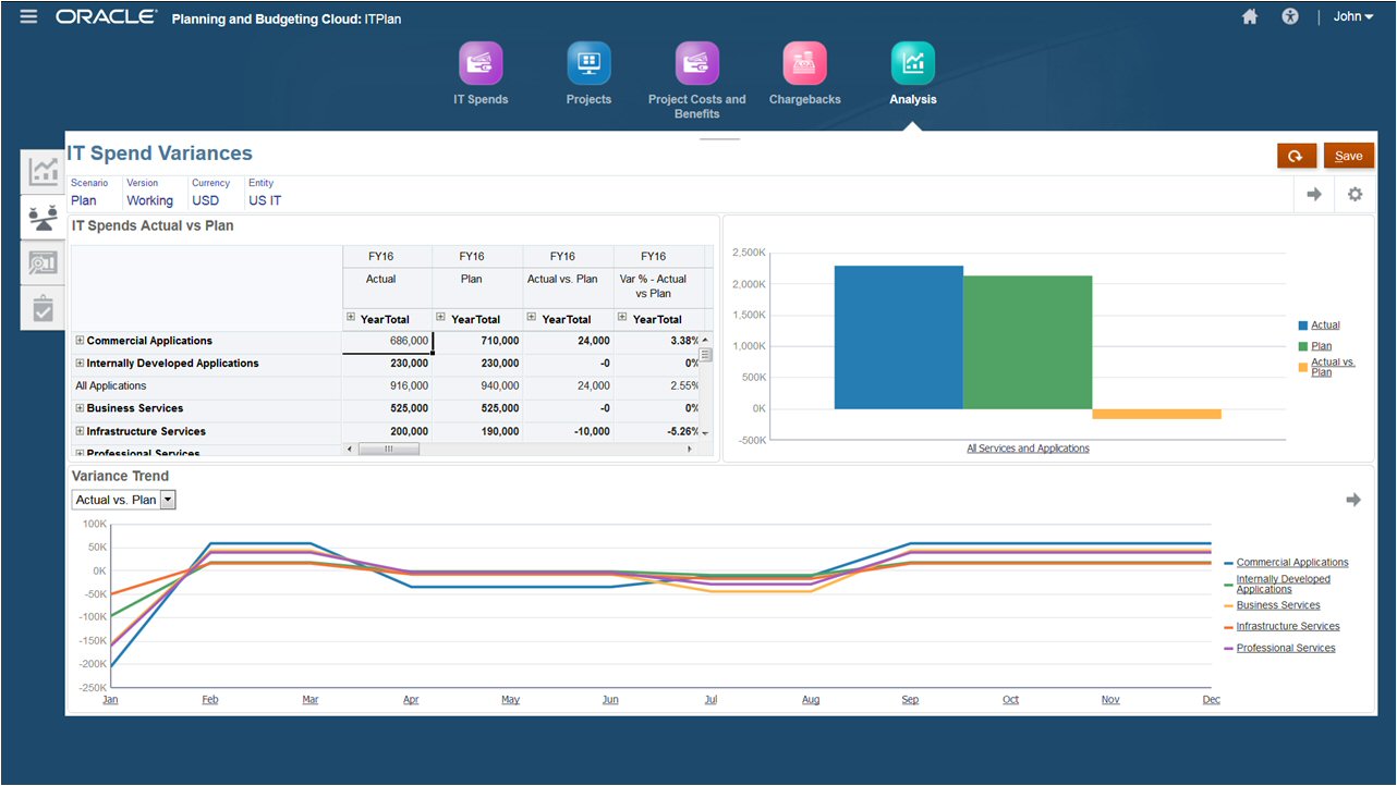 Dashboard mit Abweichungsanalyse für IT-Ausgaben