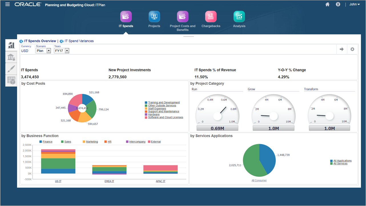 Dashboard mit Überblick über IT-Ausgaben