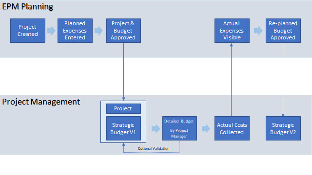 Workflow für die Integration des EPM Planning-Moduls "Projektplanung" mit dem Projektmanagement