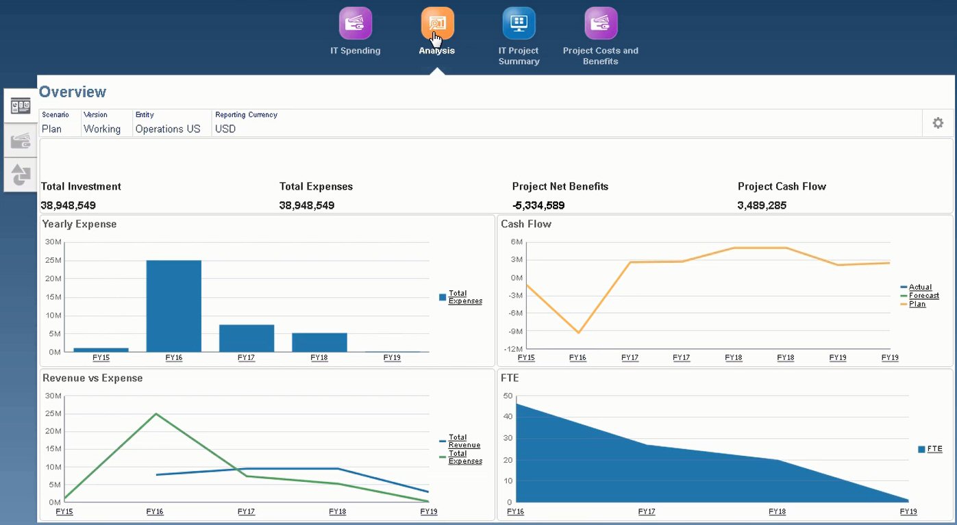 Beispiel für Analyse-Dashboard für IT-Projekte