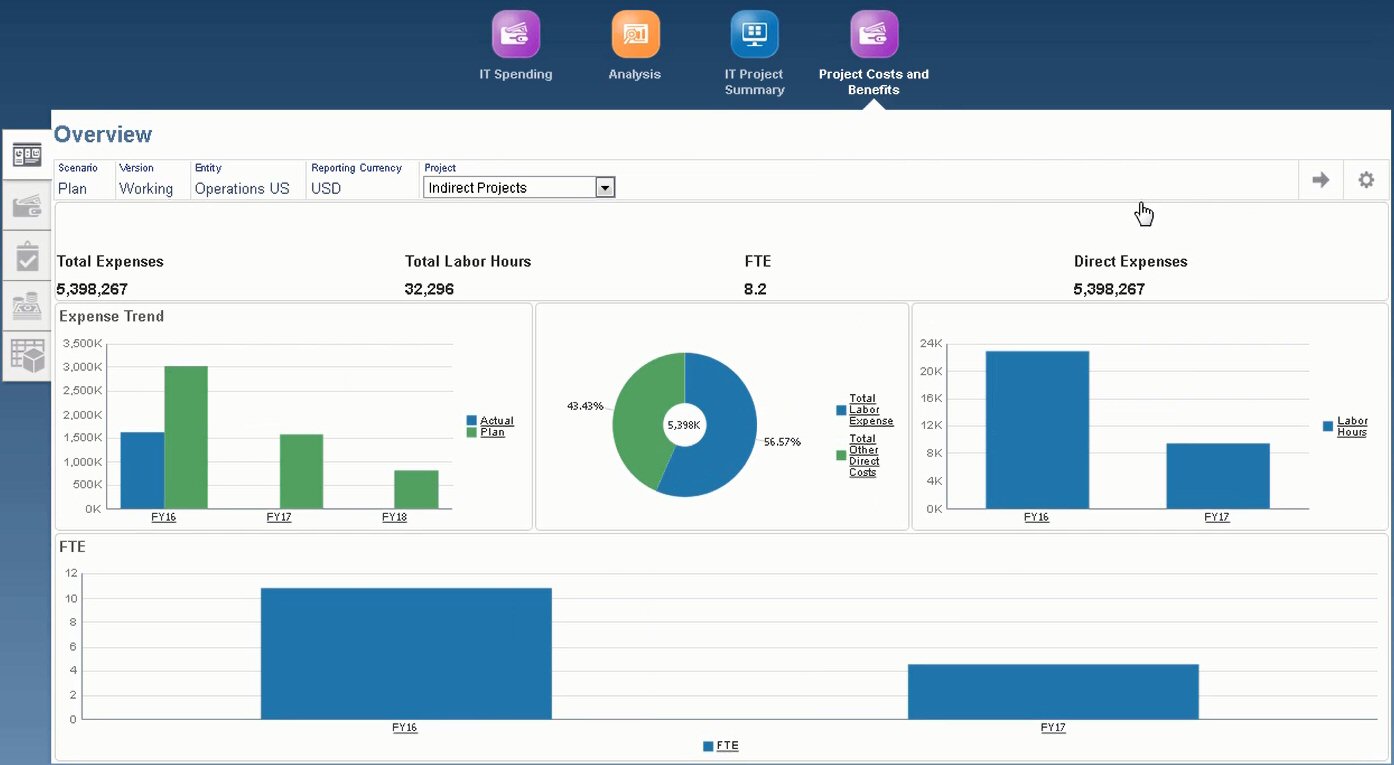 Beispieldashboard für Kosten und Leistungen für IT-Projekte