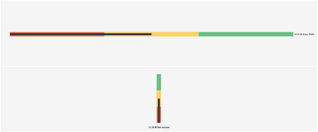 Beispiel für ein Dashboard 2.0-Dashboard mit einem horizontalen und einem vertikalen Gaugetyp