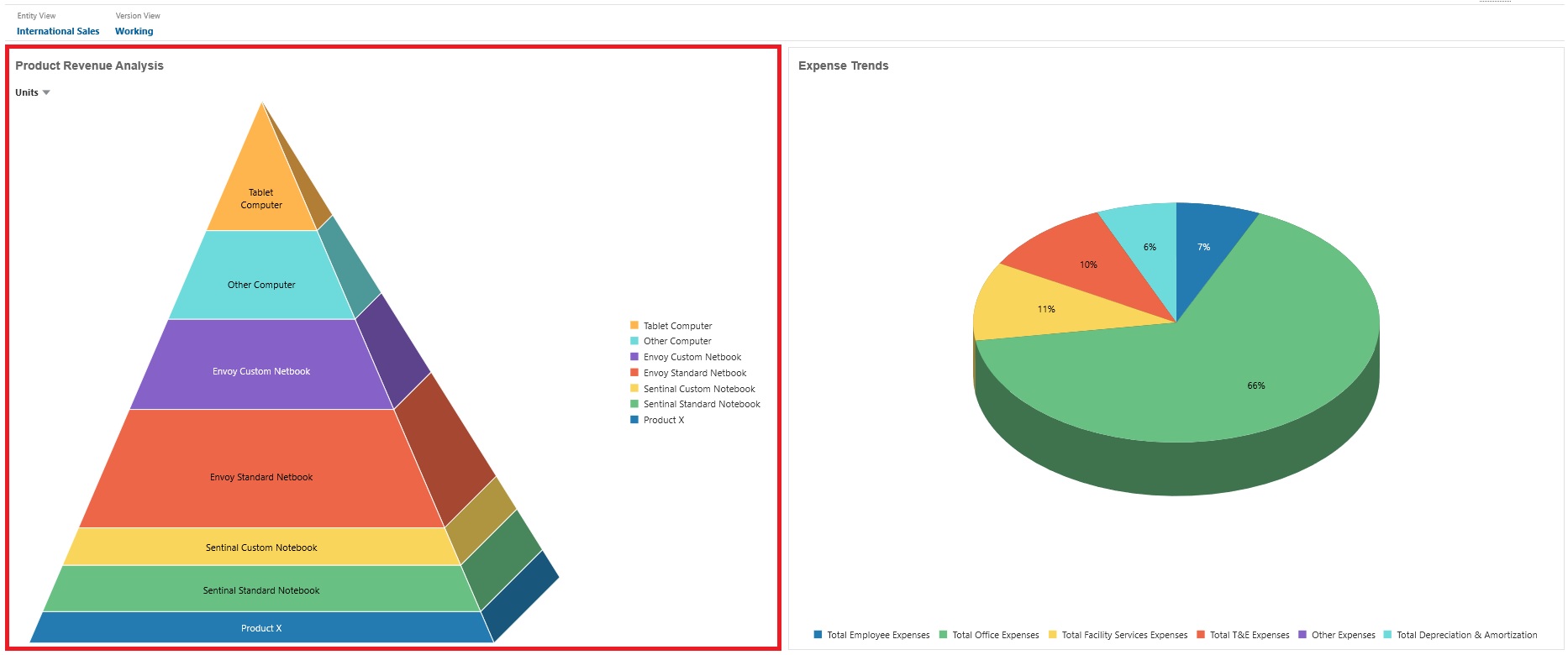 Dashboard 2.0 - Beispiel eines 3D-Pyramiden- und -Tortendiagramms