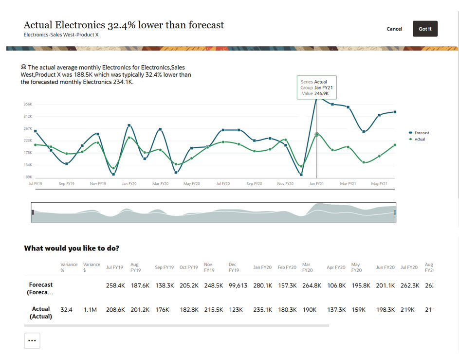 Dashboard für Prognose- und Bias-Insights