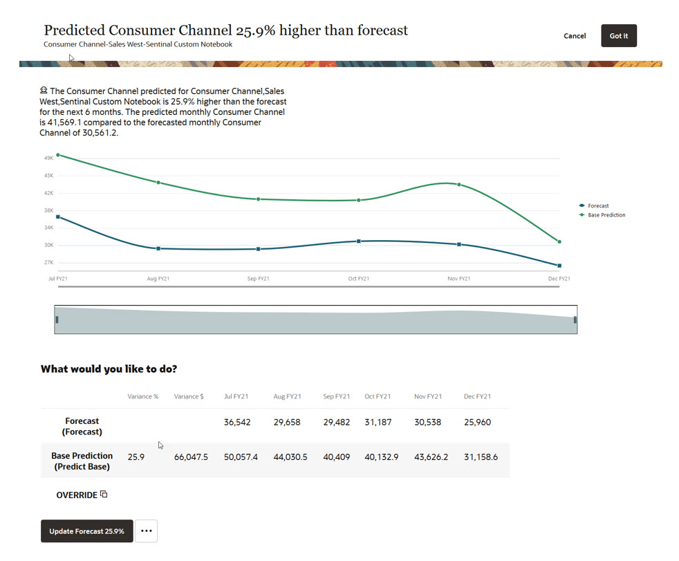 Dashboard für Vorhersage-Insights