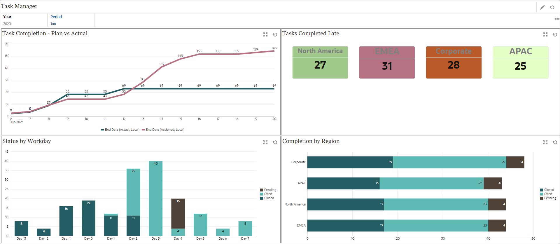 Task Manager-Betriebs-Dashboard