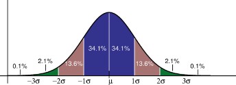 Beispiel für Z-Score