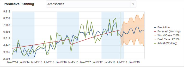 Beispiel für Predictive Planning mit Vergleich zwischen historischen Vorhersagen und historischen Prognosen