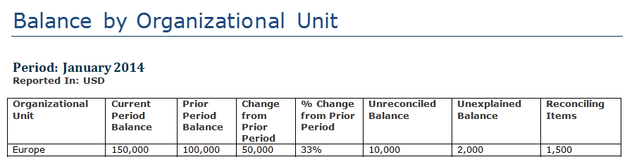 Balance por unidad organizativa