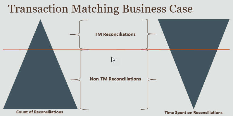 Caso de negocio para Transaction Matching