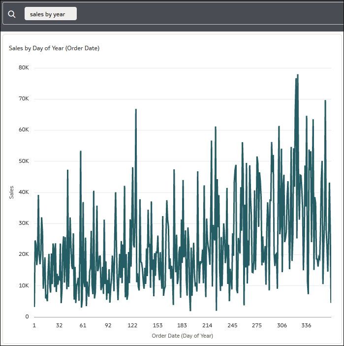 Término de búsqueda Sales by Year y gráfico de líneas