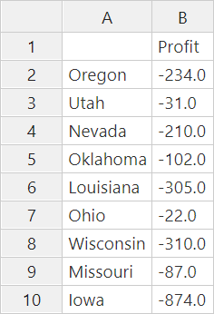 La salida del informe muestra, en las filas, los miembros de mercado Oregon, Utah, Nevada, Oklahoma, Louisiana, Ohio, Wisconsin, Missouri y Iowa. En las columnas, se muestran las ganancias. Los valores de datos son todos negativos.