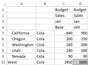 Imagen de una hoja de cálculo de Excel que muestra los valores de los miembros Base y sb0 de la dimensión Sandbox. Los valores son los mismos, excepto para California y Washington, y Oregon, que han sido modificados. El valor de Oregon es 250. El valor total de sb0 para la región West es 1600.