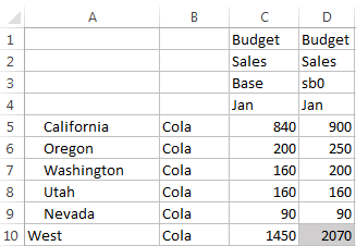 Imagen de una hoja de cálculo de Excel que muestra los valores de los miembros Base y sb0 de la dimensión Sandbox. Los valores son los mismos, excepto para California y Washington, y Oregon, que han sido modificados. El valor de Oregon es 250. El valor total de sb0 para la región West es 2070.