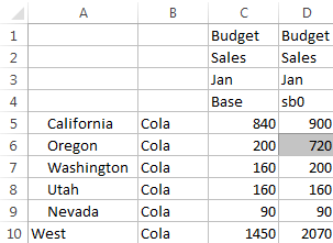 Imagen de una hoja de cálculo de Excel que muestra los valores de los miembros Base y sb0 de la dimensión Sandbox. Los valores son los mismos, excepto para California y Washington, y Oregon, que han sido modificados. El valor de Oregon es 720 y refleja los resultados del script de cálculo.