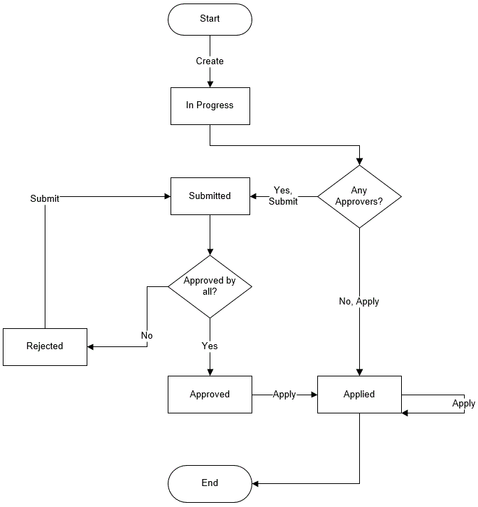 Diagrama de flujo de trabajo de escenarios.