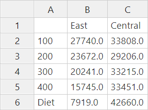 La salida del informe muestra, dispuestos en filas, los miembros de producto 100, 200, 300, 400 y Diet. En las columnas, se muestran los mercados principales East y Central.