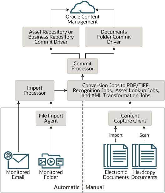El escaneado e indexado de documentos 