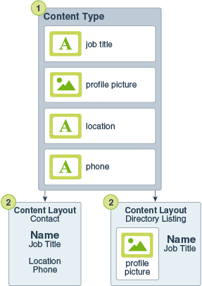 imagen que muestra la relación de los tipos de contenido y diseños de contenido según lo descrito en el texto