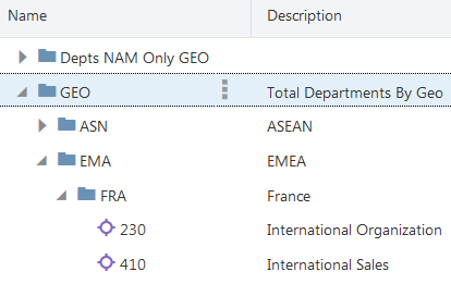 Ejemplo de nodos en una jerarquía.