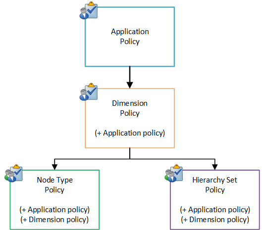 el diagrama muestra las políticas de aplicación, dimensión, tipo de nodo y conjunto de jerarquías con las acciones enumeradas anteriormente