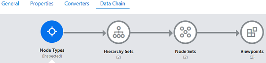 En el separador Cadena de datos se muestra la relación entre un tipo de nodo y los conjuntos de jerarquía, conjuntos de nodos y puntos de vista que utiliza. En el separador Cadena de datos se muestra la relación entre un tipo de nodo y los conjuntos de jerarquía, conjuntos de nodos y puntos de vista que utiliza.