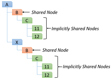 diagrama de nodos compartidos implícitamente como se describe anteriormente