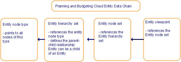 Diagrama con la cadena de datos Entity