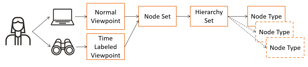 diagrama en el que se muestra un punto de vista con etiqueta de tiempo