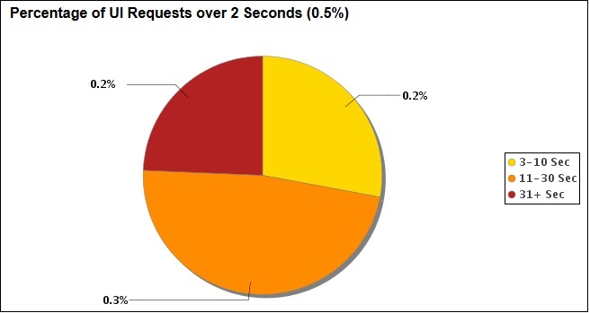 Sección del informe de actividad que muestra datos sobre las solicitudes de la interfaz de usuario que tardaron más de 10 segundos en realizarse