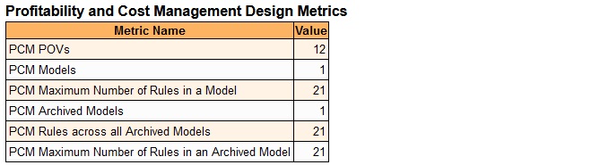 Sección del informe de actividad que muestra las métricas de diseño de Profitability and Cost Management