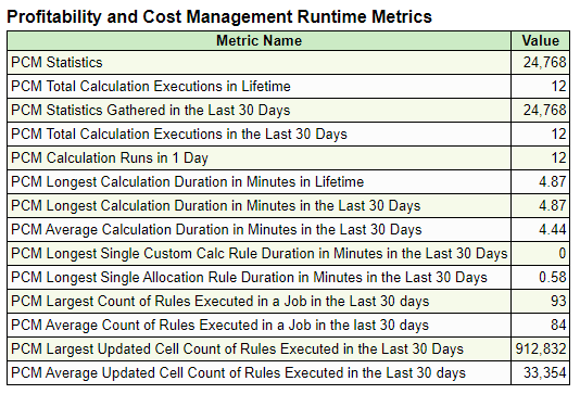 Sección del informe de actividad que muestra las métricas de tiempo de ejecución de Profitability and Cost Management