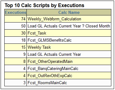 Sección del informe de actividad que muestra los 10 principales scripts de cálculo que se han ejecutado en el día
