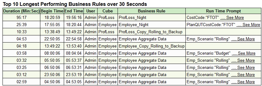 Secciones del informe de actividad que muestran las 10 reglas de negocio más largas