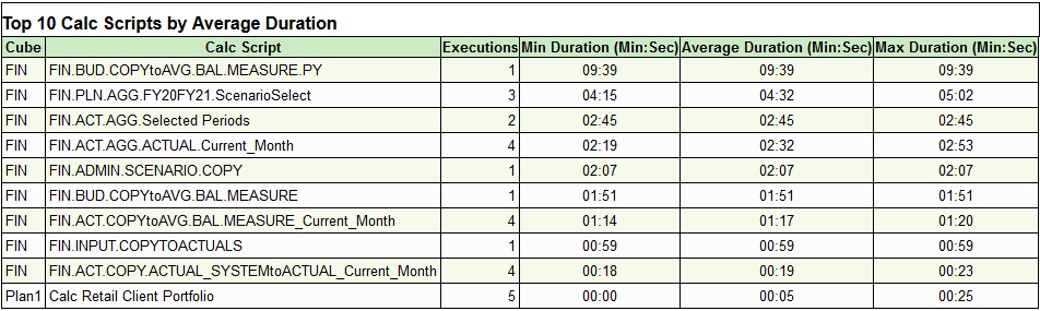 Sección del informe de actividad que muestra los diez principales scripts de cálculo por duración y ejecución