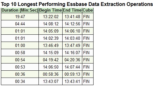 Sección del informe de actividad que muestra las diez operaciones de extracción de datos de Essbase más largas.