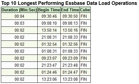 Sección del informe de actividad que muestra las diez operaciones de carga de datos de Essbase más largas