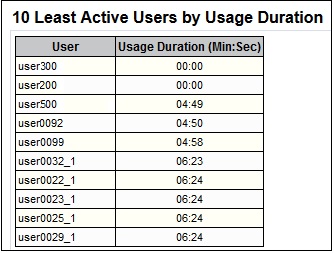 Sección del informe de actividad que muestra el número de usuarios por hora y duración de actividad