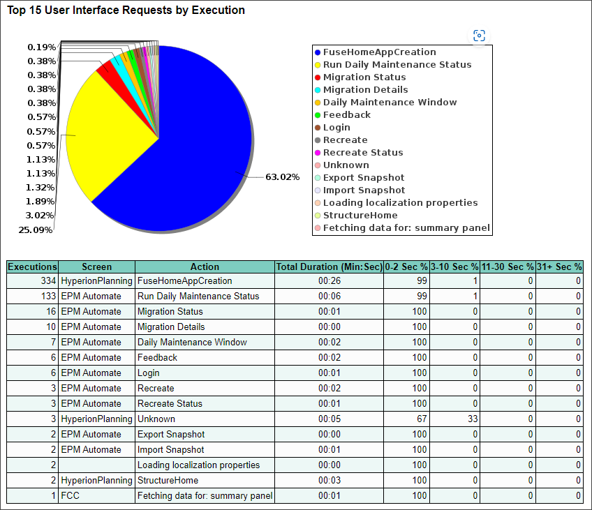Sección del informe de actividad que muestra información sobre las 15 principales solicitudes de la interfaz de usuario más ejecutadas
