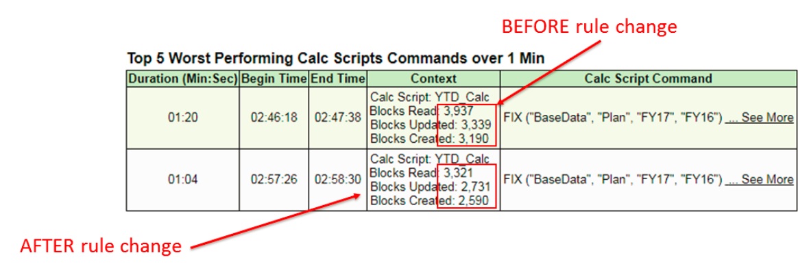 Captura de pantalla que muestra los 5 scripts de cálculo con el peor rendimiento antes del cambio en la regla y después del cambio en la regla