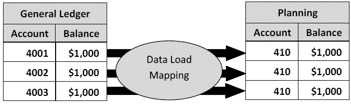 Asignaciones de carga de datos entre Oracle General Ledger y Planning