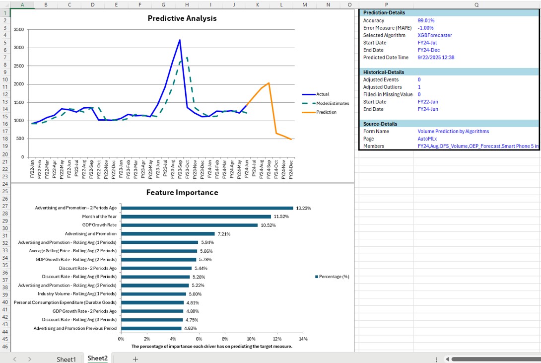 Hoja de an&aacute;lisis de predicci&oacute;n que muestra el gr&aacute;fico An&aacute;lisis predictivo con la tabla de detalles y el gr&aacute;fico Importancia de funci&oacute;n.