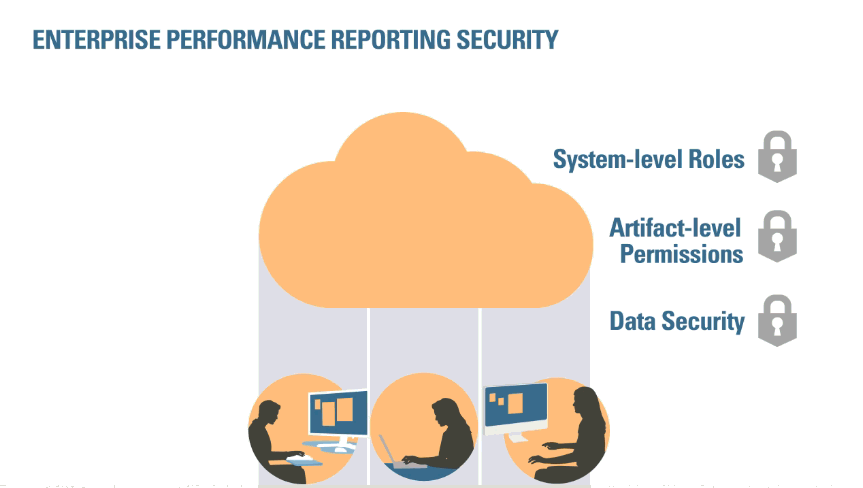 Tres áreas de seguridad en Narrative Reporting identificadas como: roles de nivel del sistema, permisos de nivel de artefacto y seguridad de datos